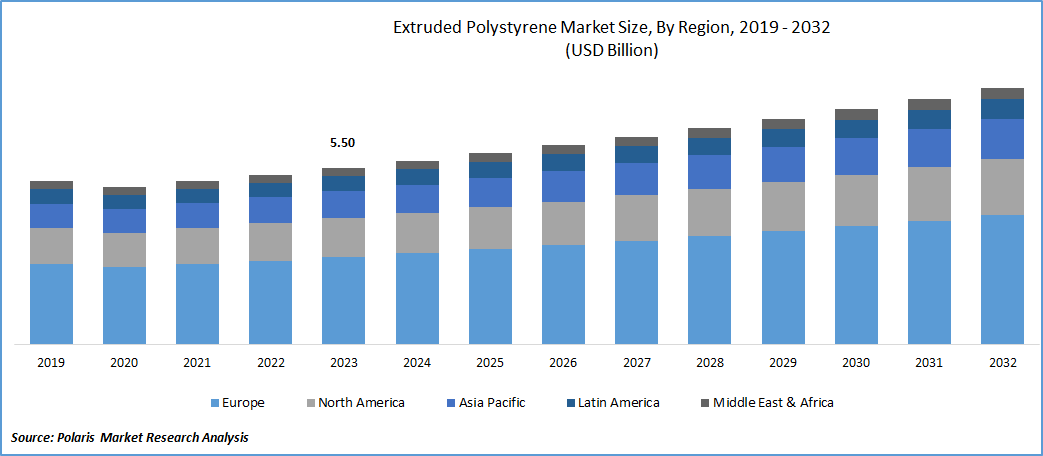 Extruded Polystyrene Market Size